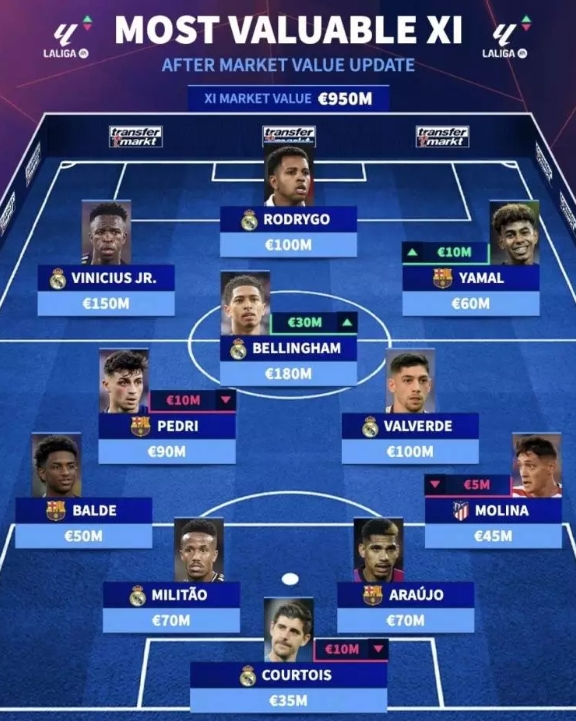 西甲最貴11人陣容是怎樣的？